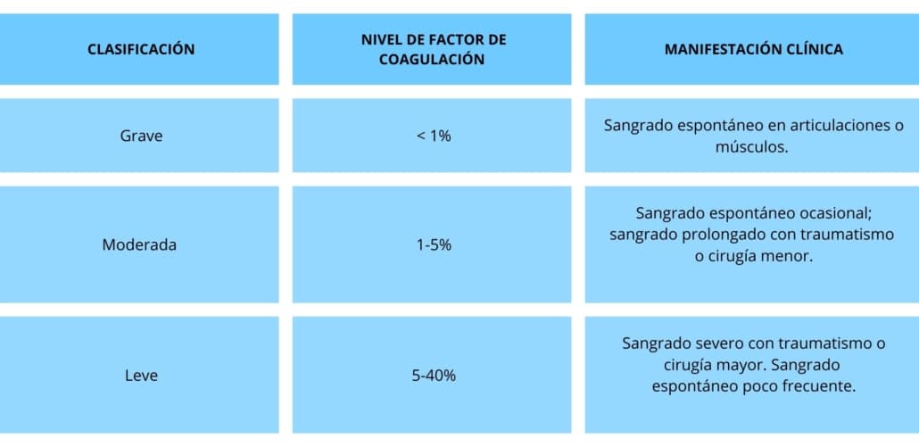 HEMOFILIA: UN TRASTORNO HEREDITARIO QUE AFECTA LA COAGULACIÓN