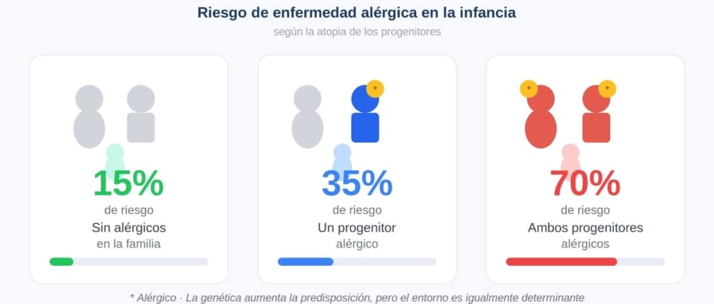 GENÉTICA Y ALERGIAS: ¿SE HEREDA LA TENDENCIA A SER ALÉRGICO?