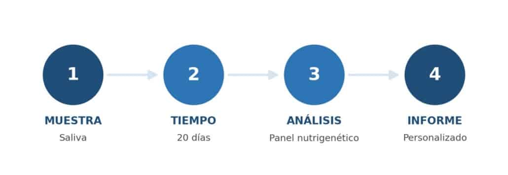Lorgen Nutriome: cómo influye tu ADN en la dieta que realmente funciona para ti